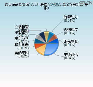 070023基金投资组合(持股)图