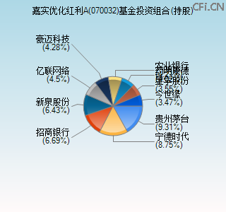 070032基金投资组合(持股)图