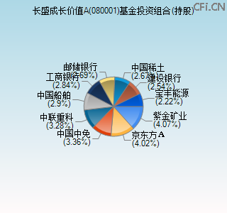 080001基金投资组合(持股)图 080001基金投资组合(持股)图