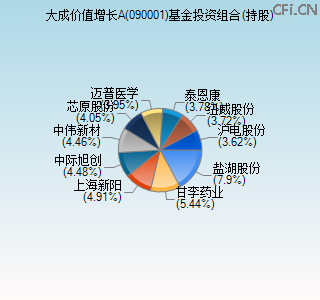 090001基金投资组合(持股)图