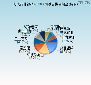 090009基金投资组合(持股)图