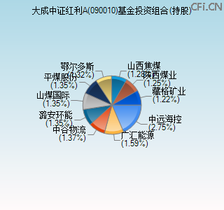 090010基金投资组合(持股)图 090010基金投资组合(持股)图