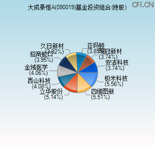 090019基金投资组合(持股)图 090019基金投资组合(持股)图