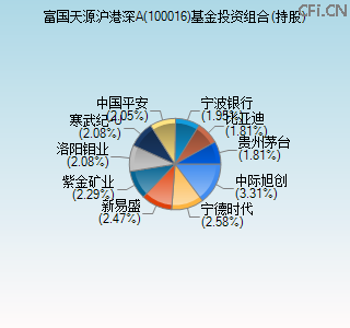 100016基金投资组合(持股)图 100016基金投资组合(持股)图