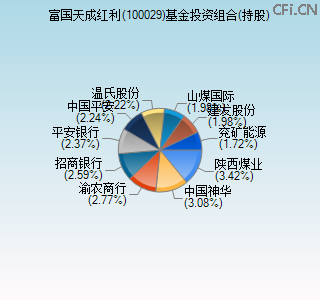 100029基金投资组合(持股)图 100029基金投资组合(持股)图