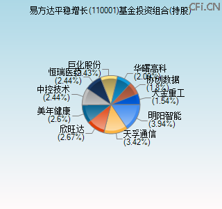 110001基金投资组合(持股)图