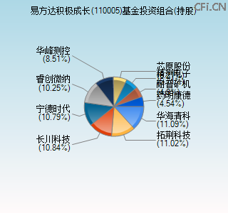 110005基金投资组合(持股)图