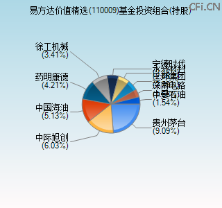 110009基金投资组合(持股)图 110009基金投资组合(持股)图