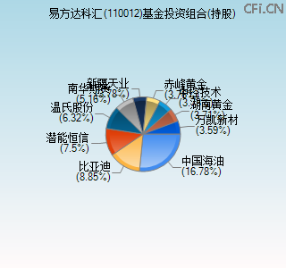 110012基金投资组合(持股)图 110012基金投资组合(持股)图