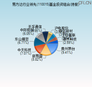 110015基金投资组合(持股)图