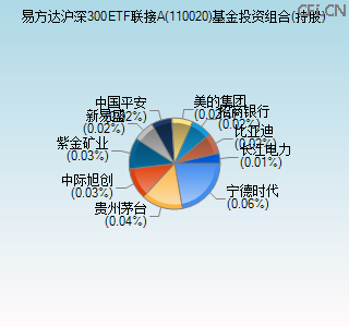 110020基金投资组合(持股)图