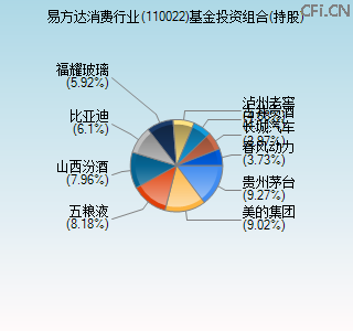 110022基金投资组合(持股)图