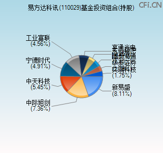 110029基金投资组合(持股)图