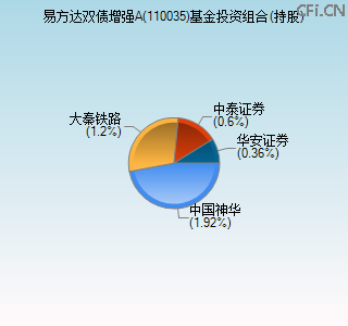 110035基金投资组合(持股)图