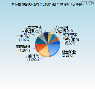 121001基金投资组合(持股)图