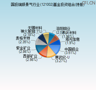 121002基金投资组合(持股)图