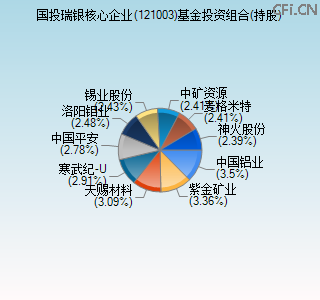 121003基金投资组合(持股)图 121003基金投资组合(持股)图