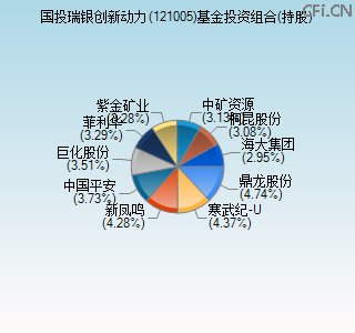121005基金投资组合(持股)图 121005基金投资组合(持股)图