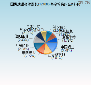 121006基金投资组合(持股)图