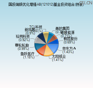 121012基金投资组合(持股)图