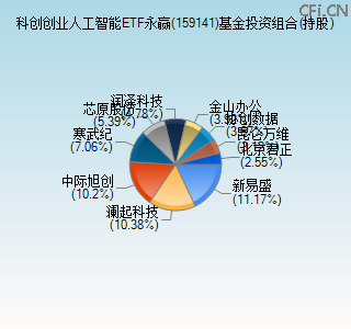 159141基金投资组合(持股)图