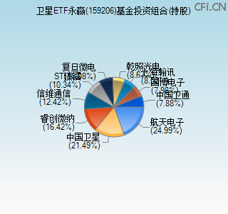159206基金投资组合(持股)图