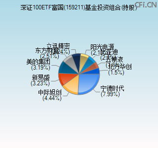 159211基金投资组合(持股)图