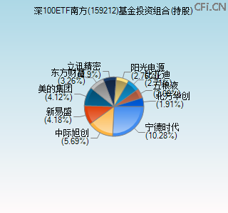 159212基金投资组合(持股)图