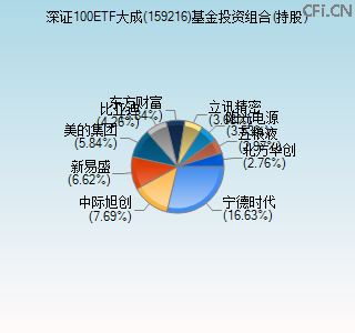 159216基金投资组合(持股)图