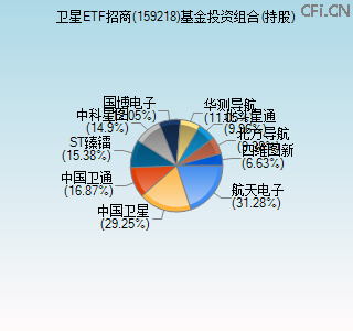 159218基金投资组合(持股)图