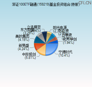 159219基金投资组合(持股)图 159219基金投资组合(持股)图