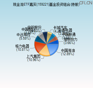 159221基金投资组合(持股)图