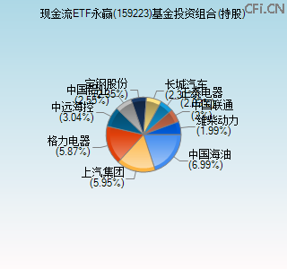 159223基金投资组合(持股)图