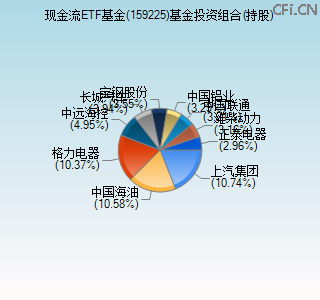 159225基金投资组合(持股)图