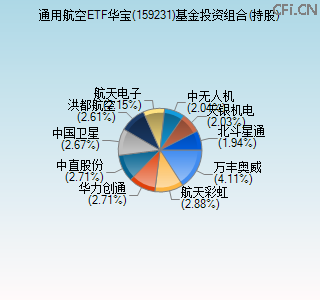 159231基金投资组合(持股)图
