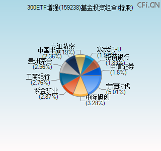 159238基金投资组合(持股)图
