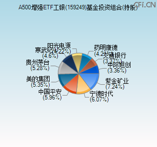 159249基金投资组合(持股)图