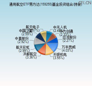 159255基金投资组合(持股)图