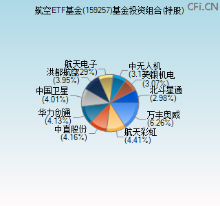 159257基金投资组合(持股)图