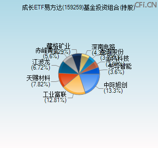 159259基金投资组合(持股)图
