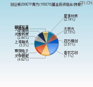 159270基金投资组合(持股)图 159270基金投资组合(持股)图