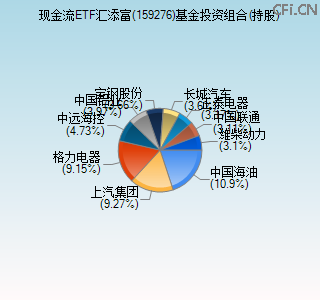 159276基金投资组合(持股)图 159276基金投资组合(持股)图