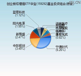 159292基金投资组合(持股)图