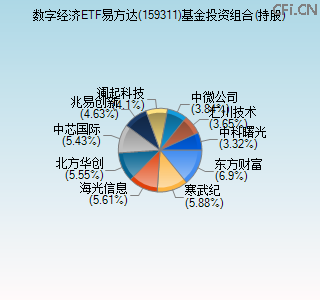 159311基金投资组合(持股)图