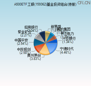 159362基金投资组合(持股)图