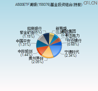 159376基金投资组合(持股)图