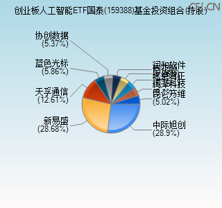 159388基金投资组合(持股)图