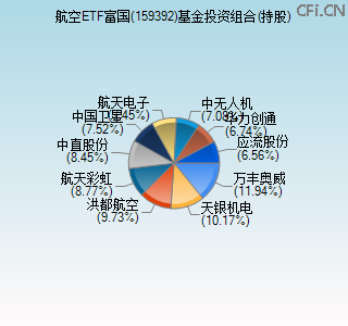 159392基金投资组合(持股)图