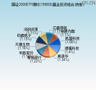 159505基金投资组合(持股)图 159505基金投资组合(持股)图