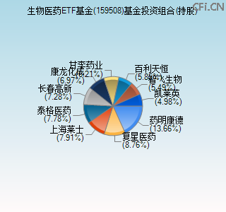 159508基金投资组合(持股)图